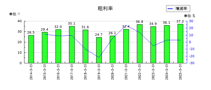TOWAの粗利率の推移