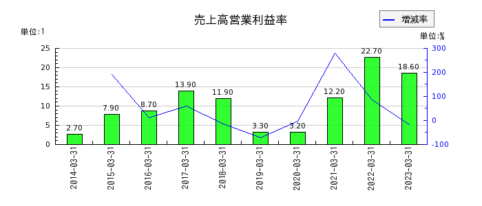 TOWAの売上高営業利益率の推移