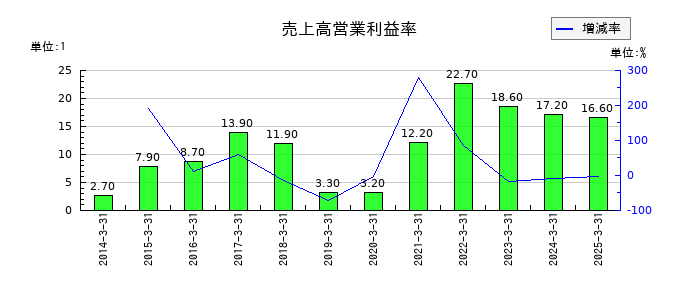 TOWAの売上高営業利益率の推移