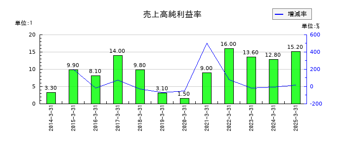 TOWAの売上高純利益率の推移