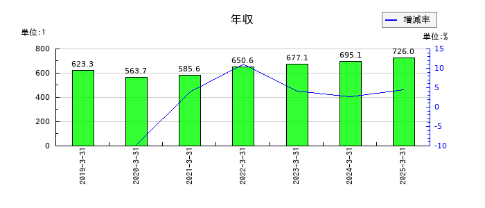 TOWAの年収の推移