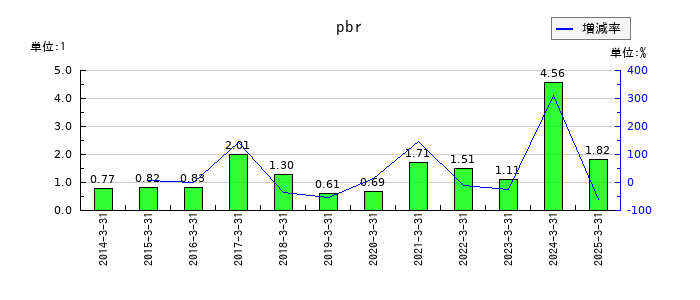 TOWAのpbrの推移