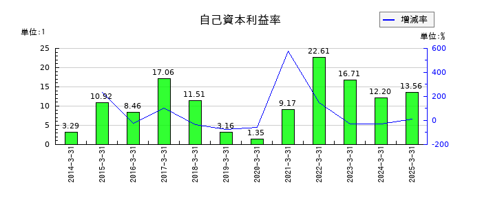 TOWAの自己資本利益率の推移