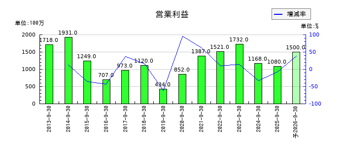 丸山製作所の通期の営業利益推移
