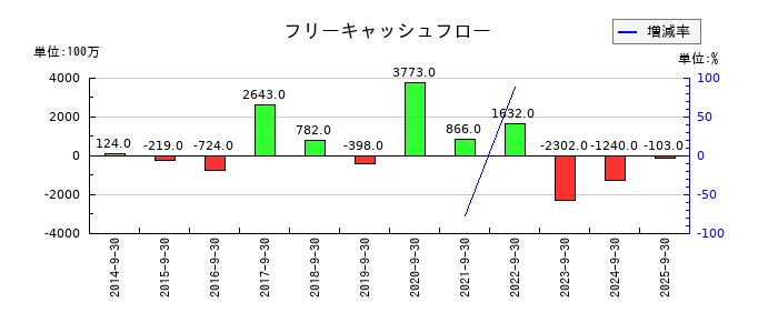 丸山製作所のフリーキャッシュフロー推移