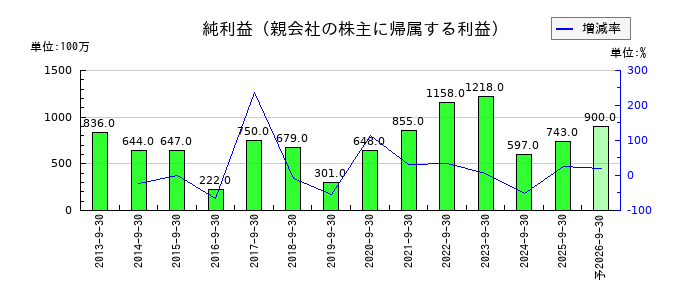 丸山製作所の通期の純利益推移