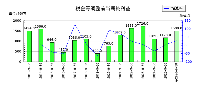 丸山製作所の通期の経常利益推移