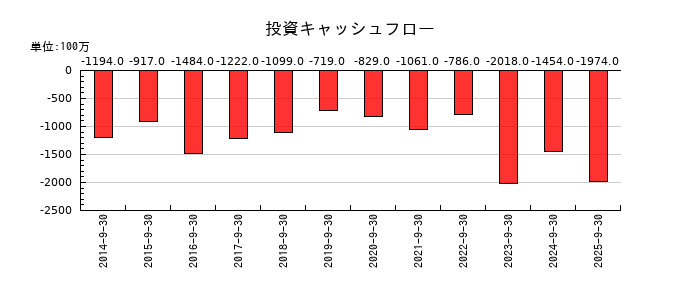 丸山製作所の投資キャッシュフロー推移