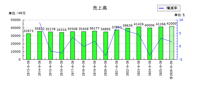 丸山製作所の通期の売上高推移