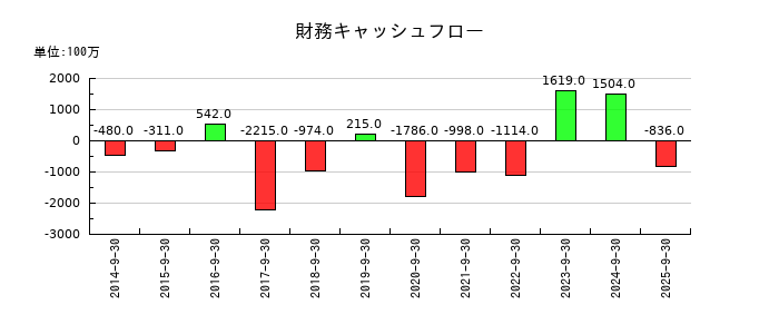 丸山製作所の財務キャッシュフロー推移
