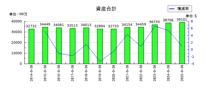 丸山製作所の資産合計の推移