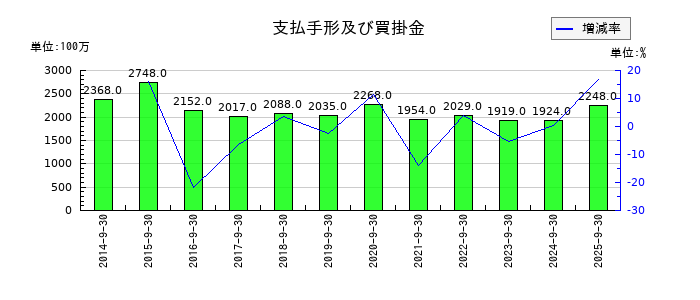 丸山製作所の支払手形及び買掛金の推移