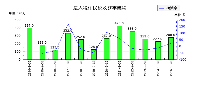丸山製作所の法人税住民税及び事業税の推移
