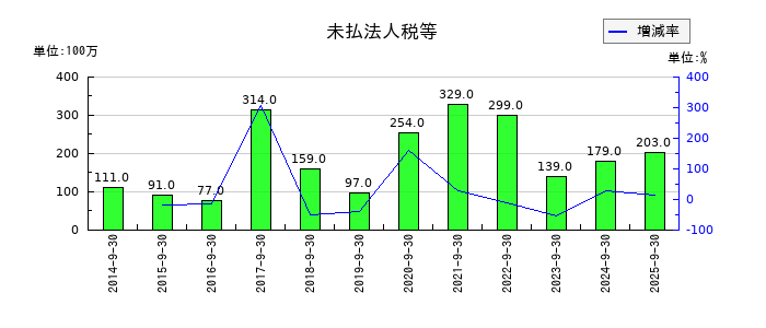 丸山製作所の未払法人税等の推移