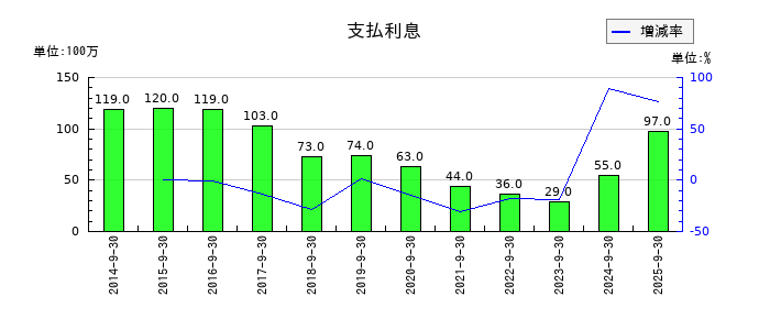 丸山製作所の支払利息の推移