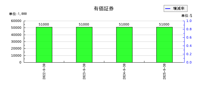 丸山製作所の有価証券の推移