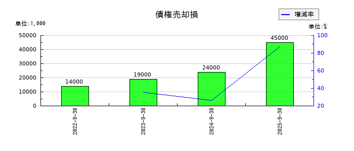 丸山製作所の債権売却損の推移