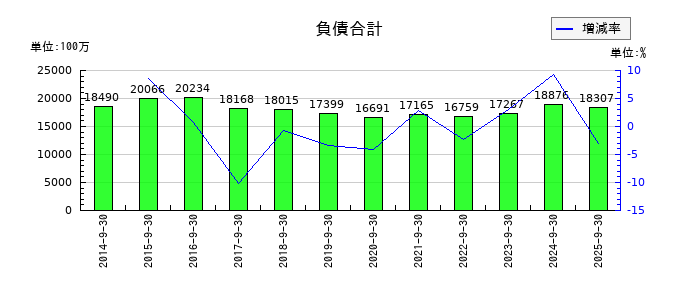 丸山製作所の負債合計の推移