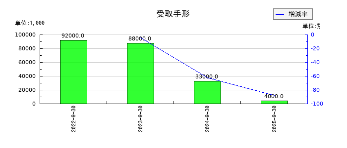 丸山製作所の受取手形の推移