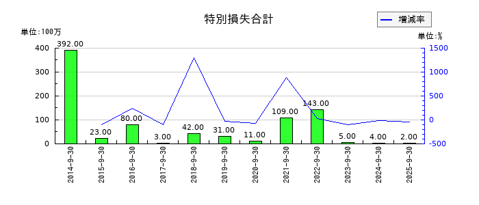 丸山製作所の特別損失合計の推移