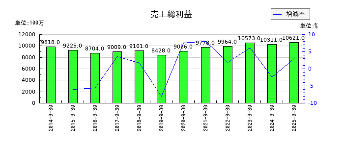 丸山製作所の売上総利益の推移