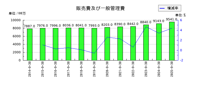 丸山製作所の販売費及び一般管理費の推移