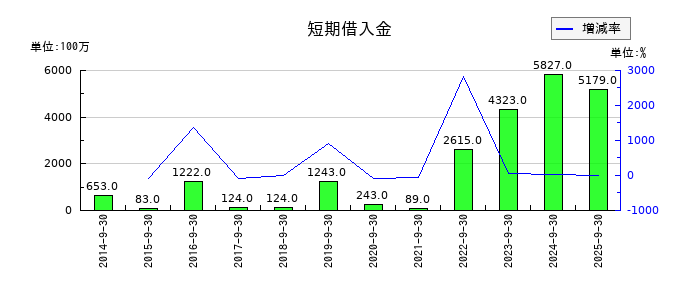 丸山製作所の短期借入金の推移