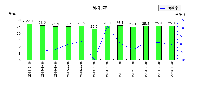 丸山製作所の粗利率の推移
