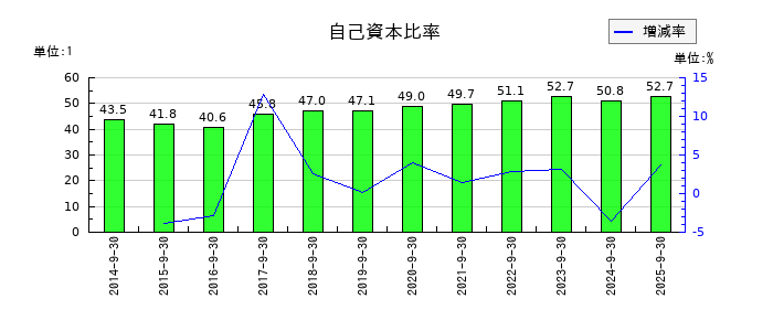丸山製作所の自己資本比率の推移
