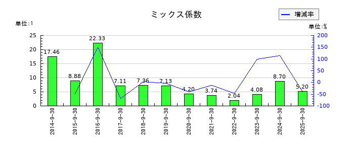 丸山製作所のミックス係数の推移