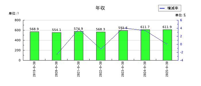 丸山製作所の年収の推移
