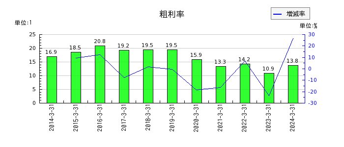 北川鉄工所の粗利率の推移
