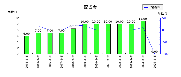 シンニッタンの年間配当金推移