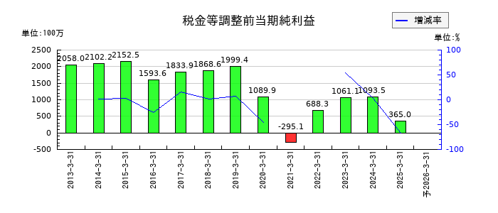 シンニッタンの通期の経常利益推移