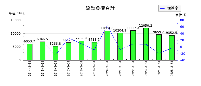 シンニッタンの流動負債合計の推移