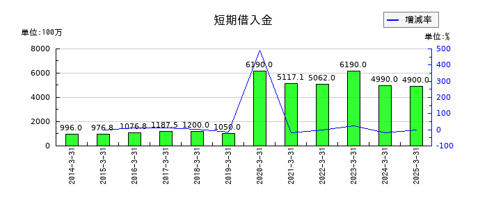 シンニッタンの短期借入金の推移
