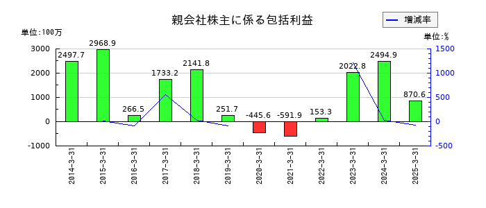 シンニッタンの親会社株主に係る包括利益の推移
