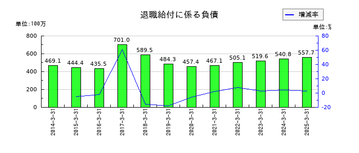 シンニッタンの退職給付に係る負債の推移
