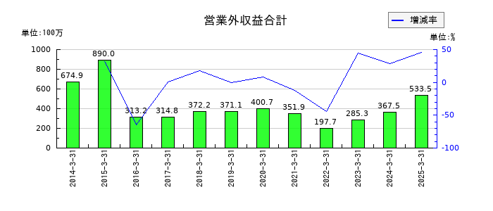 シンニッタンの営業外収益合計の推移