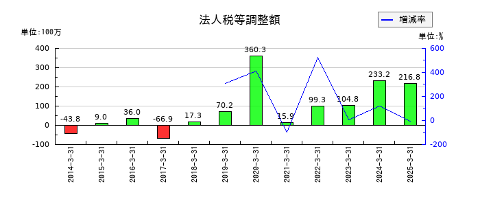 シンニッタンの法人税等調整額の推移