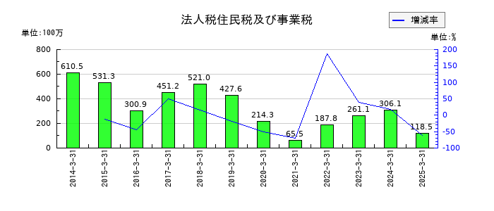 シンニッタンの法人税住民税及び事業税の推移