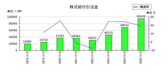 シンニッタンの株式給付引当金の推移