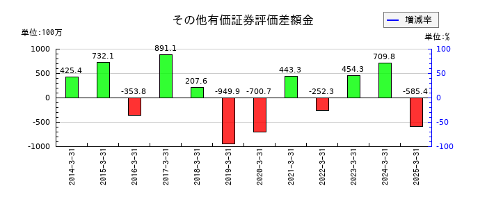 シンニッタンのその他有価証券評価差額金の推移
