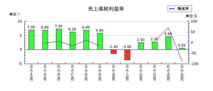 シンニッタンの売上高純利益率の推移