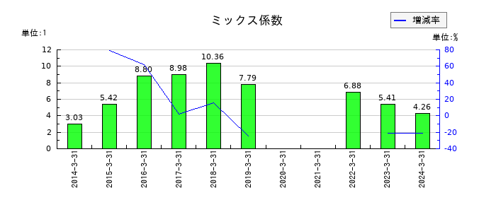シンニッタンのミックス係数の推移