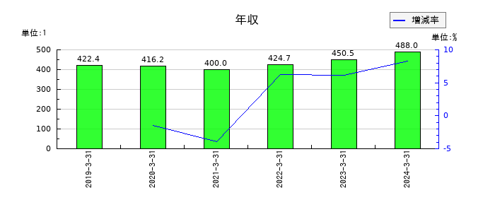 シンニッタンの年収の推移