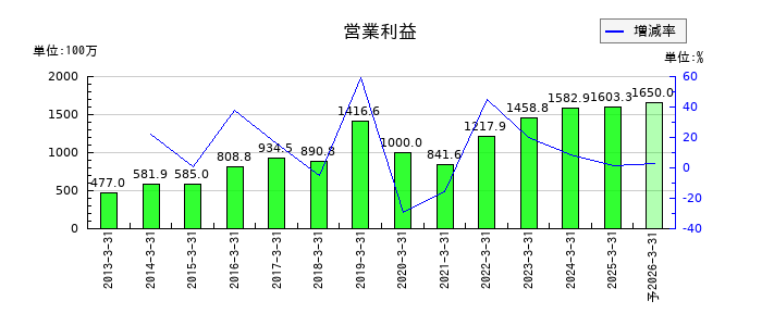 タクミナの通期の営業利益推移