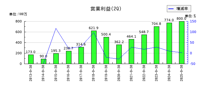 タクミナの第2四半期の営業利益推移