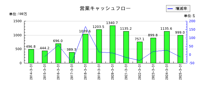 タクミナの営業キャッシュフロー推移