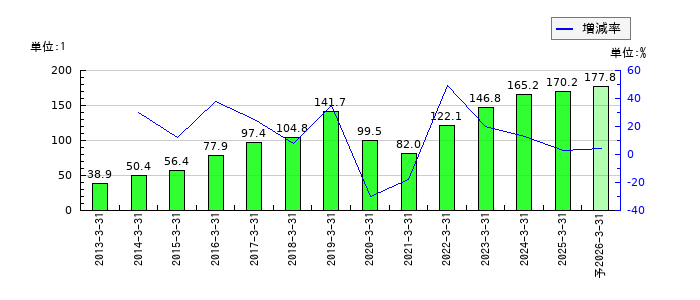 タクミナのEPS(一株当たりの利益)推移